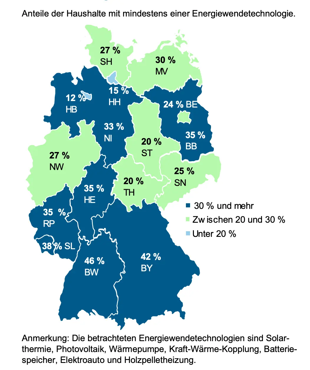 Quelle: KfW Research Die Grafik zeigt die Energiewendehaushalte in den Bundesländern. Anteile der Haushalte mit mindestens einer Energiewendetechnologie. Baden-Württemberg und Bayern liegen an der Spitze, Bremen und Hamburg sind Schlusslichter. Quelle: Kfw Research.