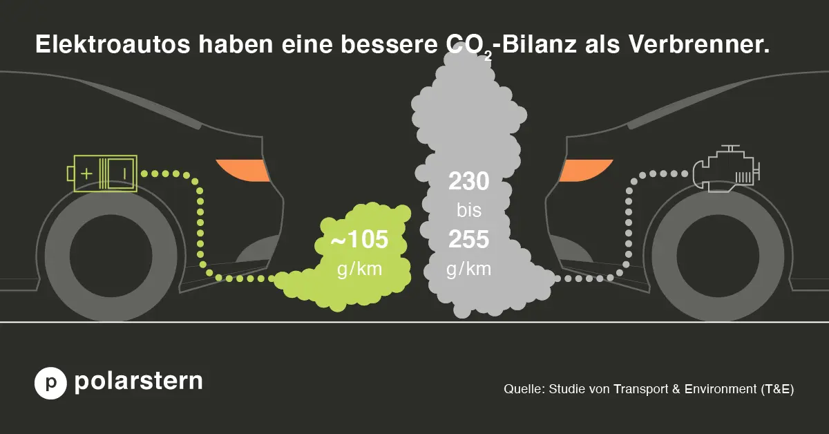 CO2-Bilanz von E-Autos und Verbrennern