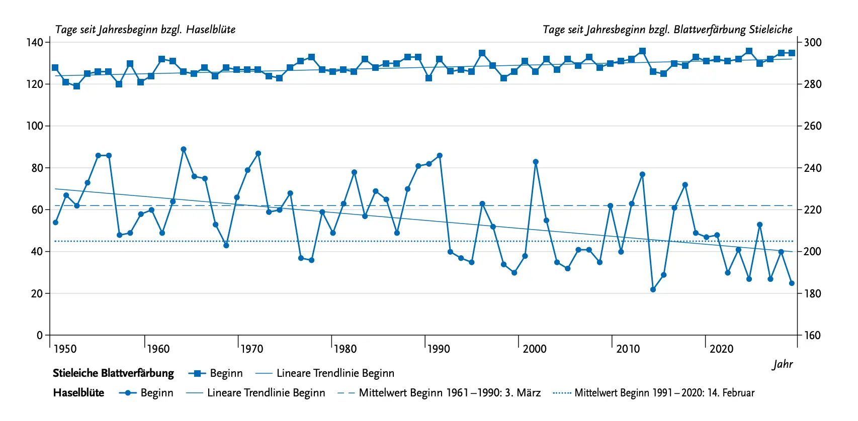 Quelle: Grafik: RKI Die Grafik zeigt die Entwicklung des Hasel-Pollenflugs von 1950 bis 2022. Insgesamt beginnt die Haselblüte demnach immer früher im Jahr.