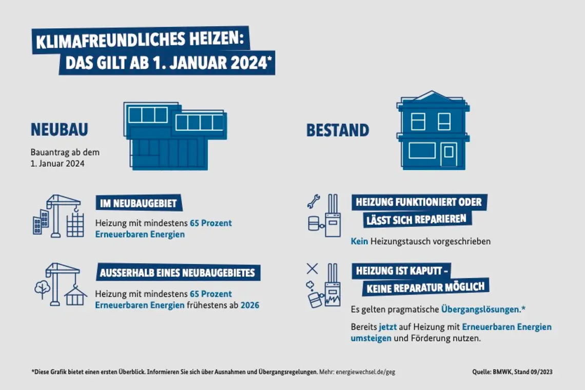 Infografik zum Gebäudeenergiegesetz, kurz GEG, und neuen Regelungen für Heizungen im Neubau und Bestand.