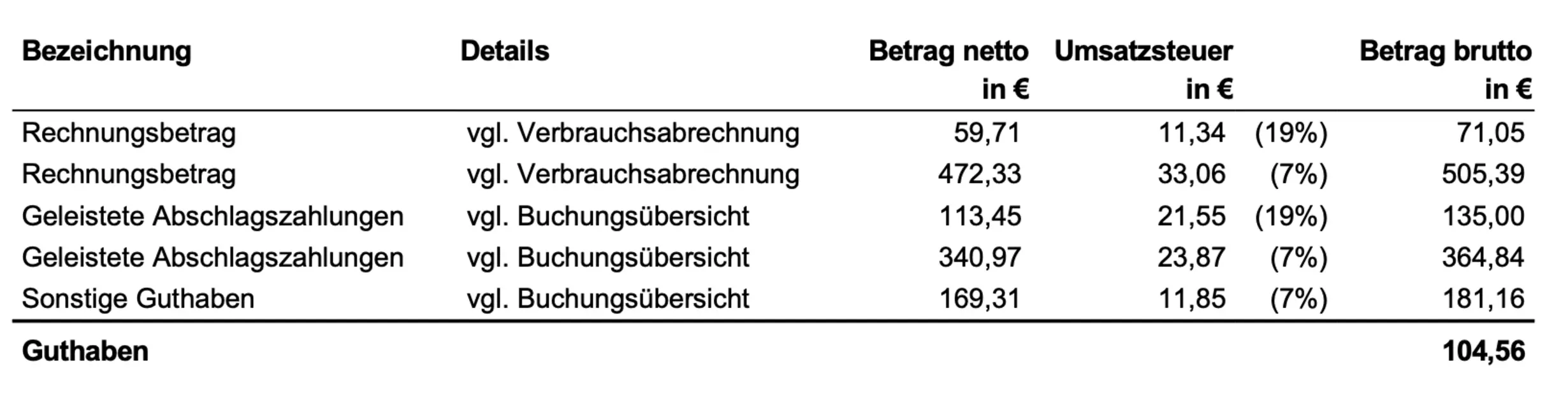 Gasrechnungsbeispiel: Rechnungsbetrag