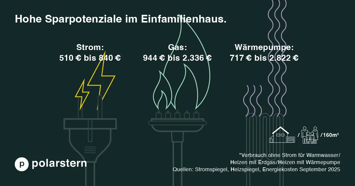 Quelle: Stromspiegel, Heizspiegel, Energiekosten September 2025 Grafik zu Energiesparpotenzialen im Einfamilienhaus: Strom 510 - 840 €, Gas 944 - 2336 € und Wärmepumpe 717 - 2822 €