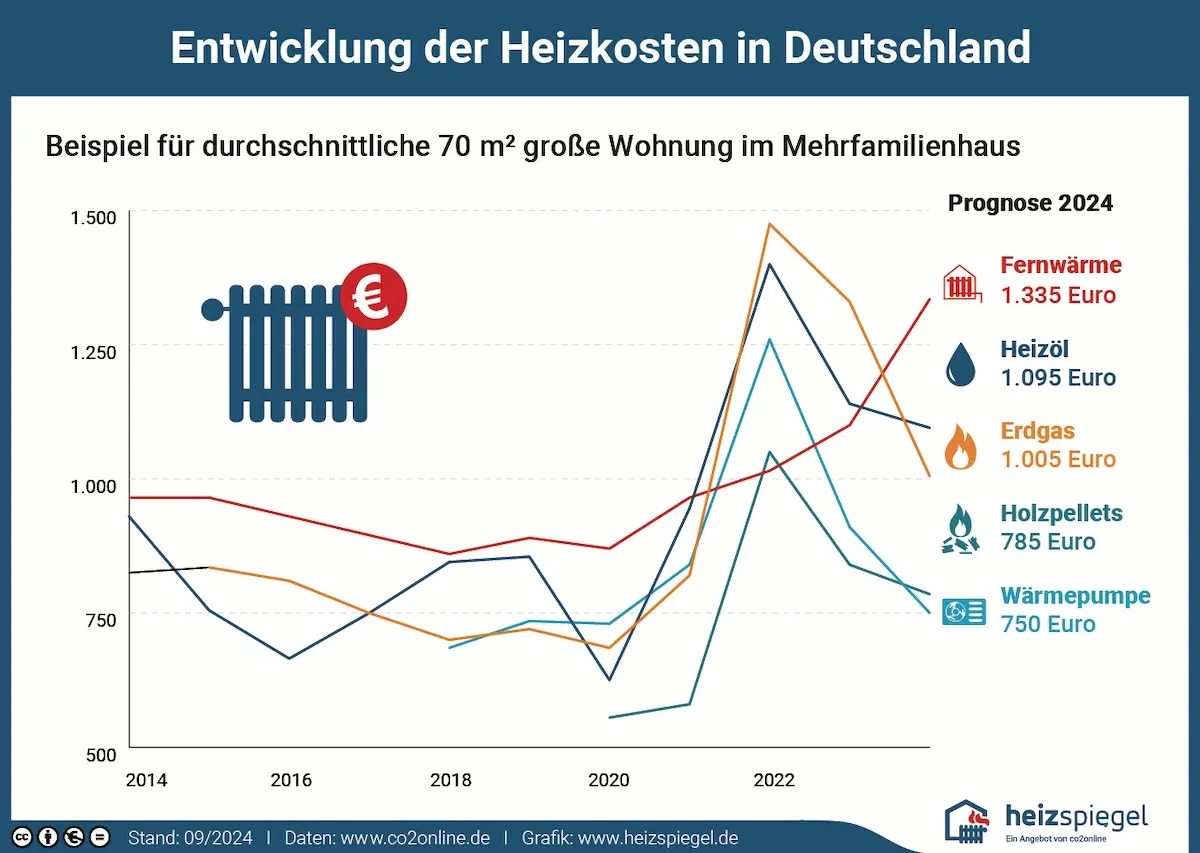 Quelle: Heizspiegel Die Grafik zeigt die Entwicklung der Heizkosten bis 2024. Wärmepumpen sind günstig, Fernwärme und Heizöl teuer.