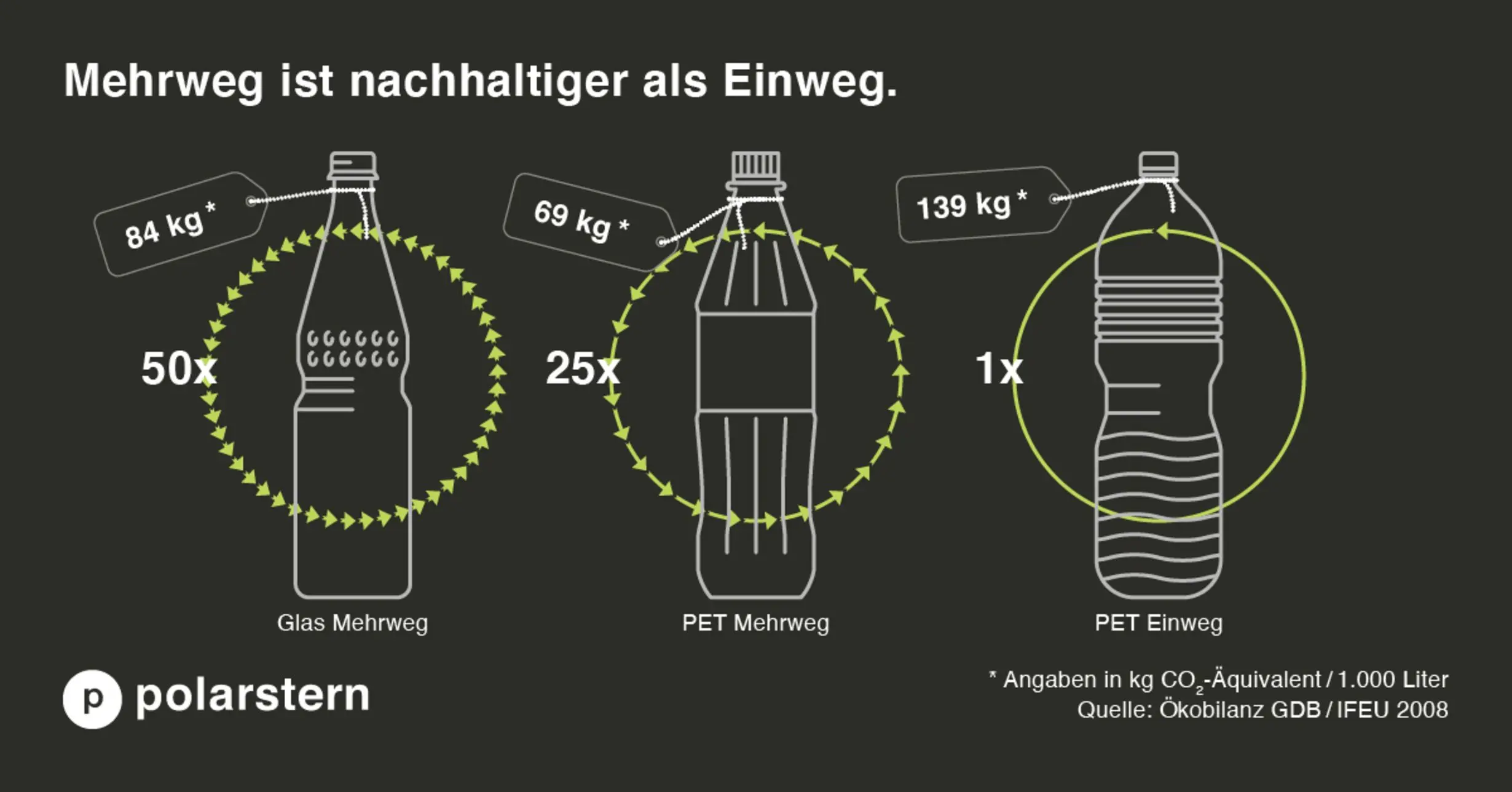 Mehrweg und Einweg im Vergleich.