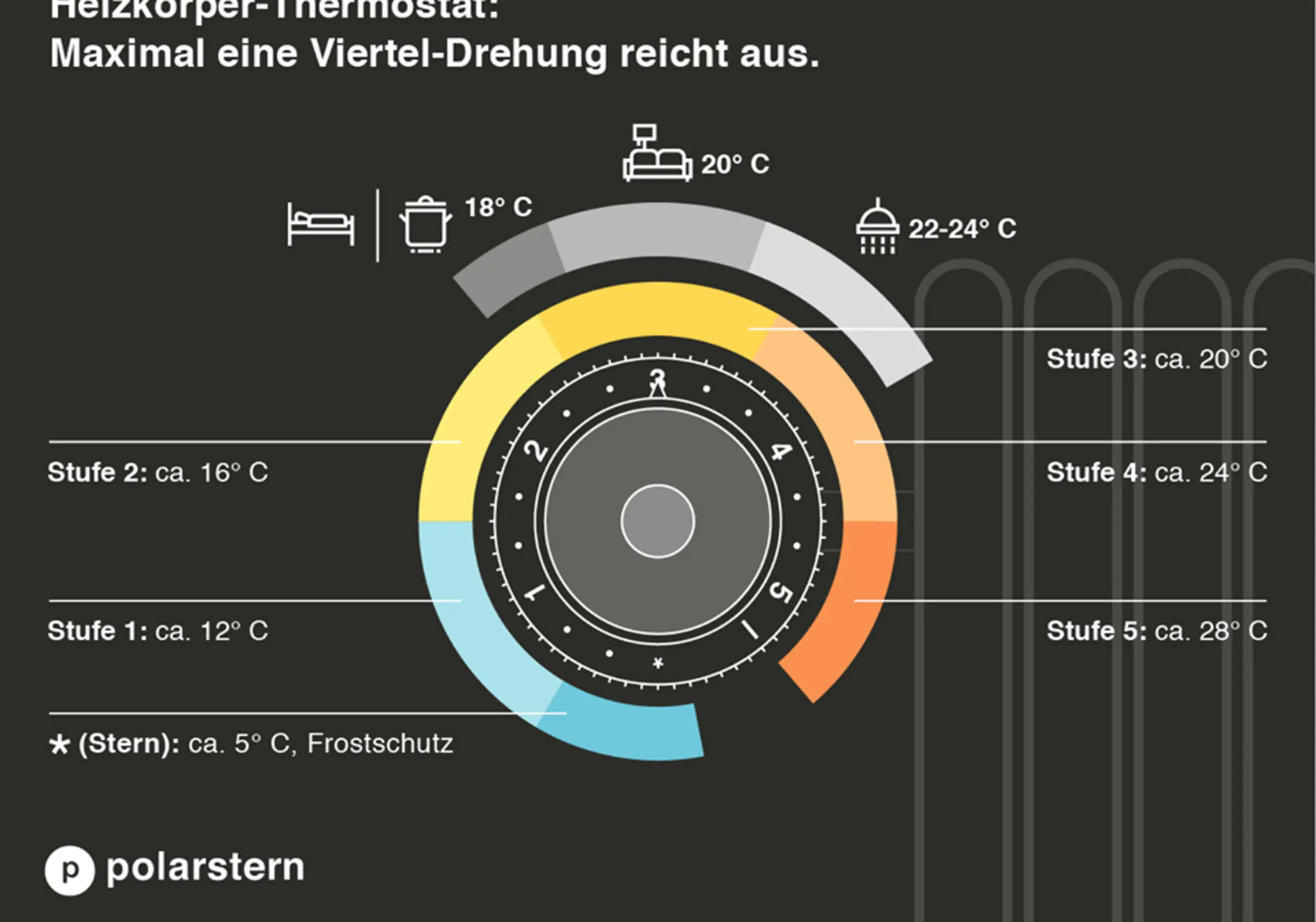 Grafik zur Bedeutung der Zahlen und Temperaturen auf einem Thermostat