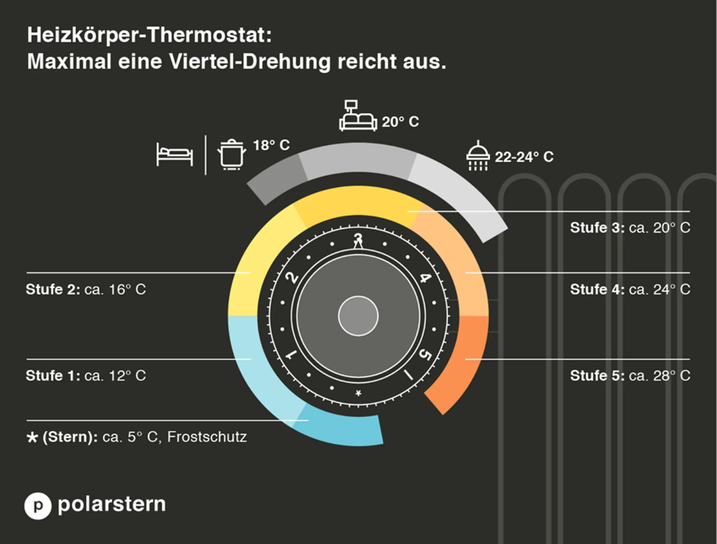 Heizung: Was die Zahlen auf dem Thermostat bedeuten - FOCUS online