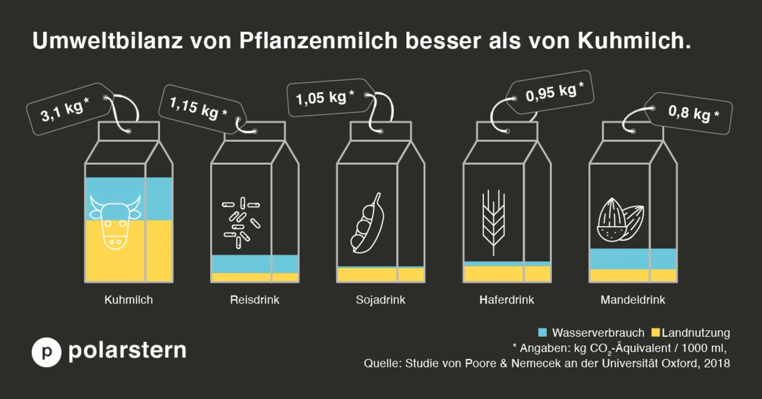 Infografik: Umweltbilanz von Milchsorten