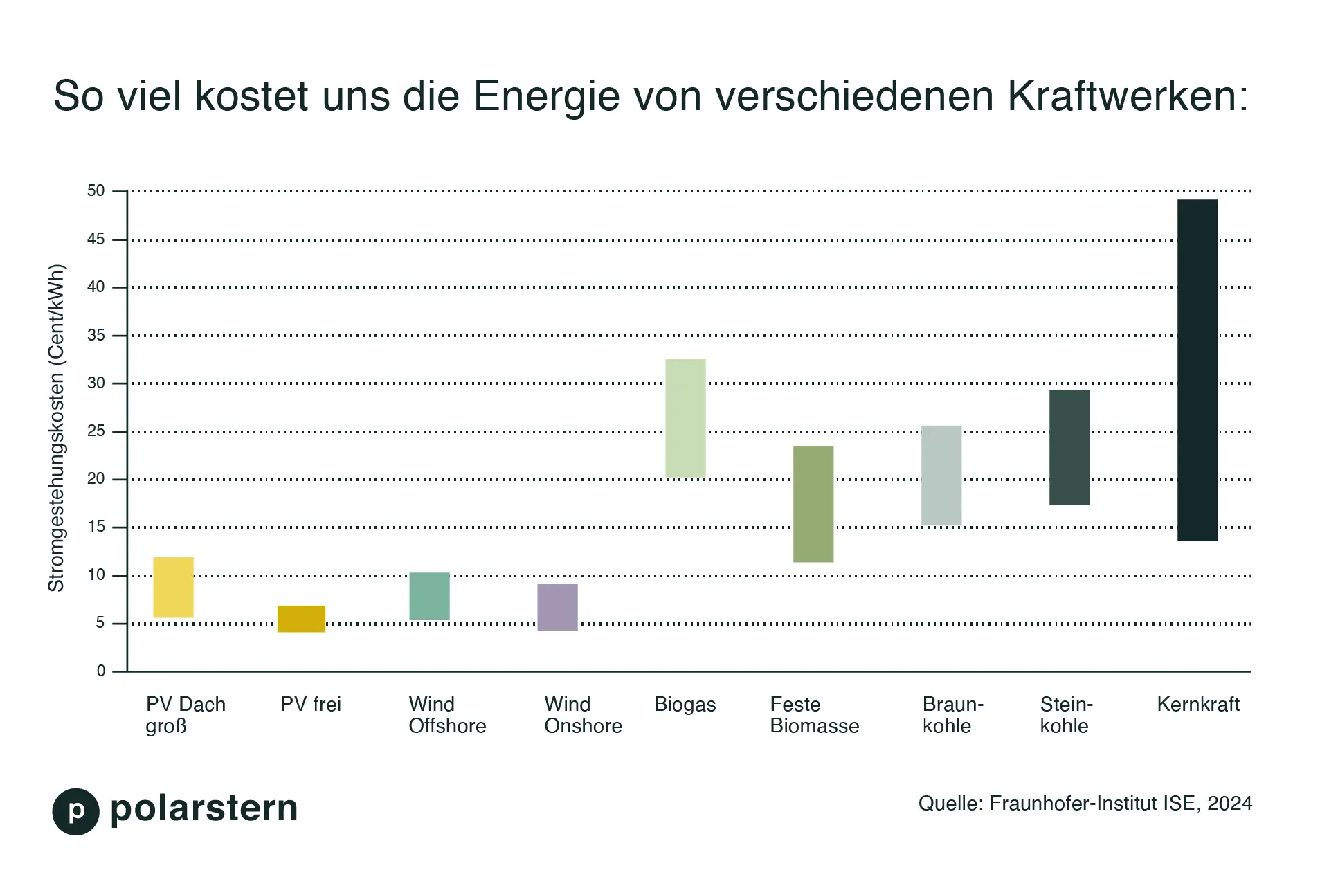 Quelle: Fraunhofer-Institut ISE, 2024 Stromgestehungskosten nach Energieträgern im Jahr 2024.
