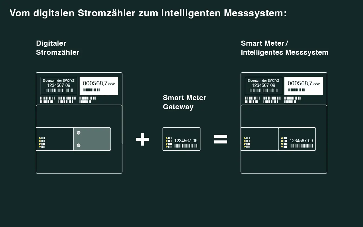 Quelle: Polarstern Funktionsweise Smart Meter Grafik