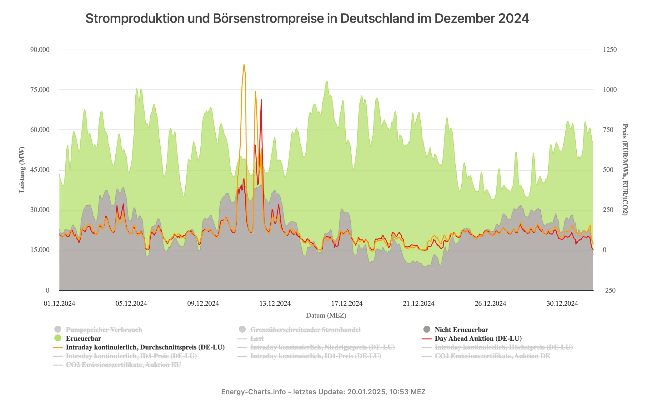 Quelle: Energy Charts/Fraunhofer ISE Die Grafik zeigt die Stromproduktion und den Börsenstrompreis für den Monat Dezember 2024. Wenn wenig erneuerbare Energie produziert wird, steigen die Börsenstrompreise rasant, aber meist nur kurz für einige Stunden an. Quelle: Fraunhofer ISE