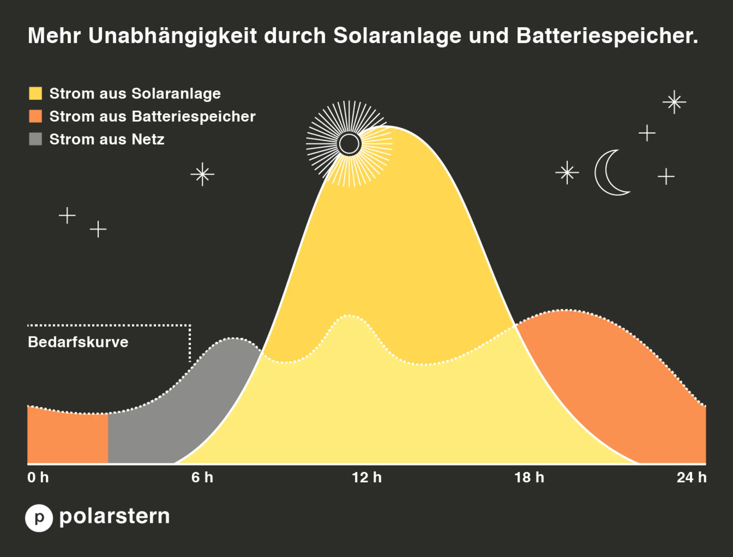 Grafik Stromeinspeisung über den Tag aus Solaranlage, Batteriespeicher und Netz