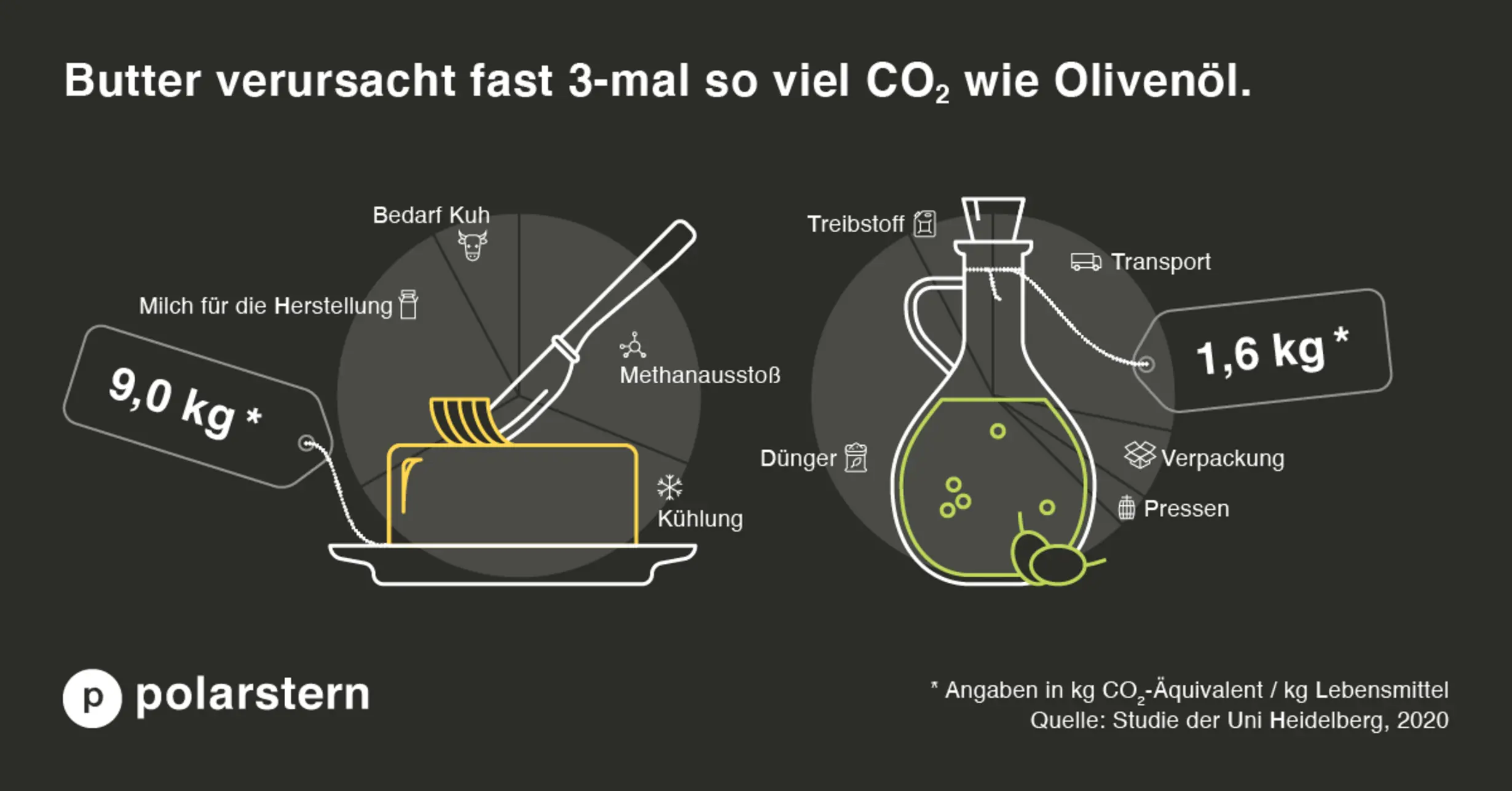 Butter im CO₂-Vergleich mit Olivenöl.