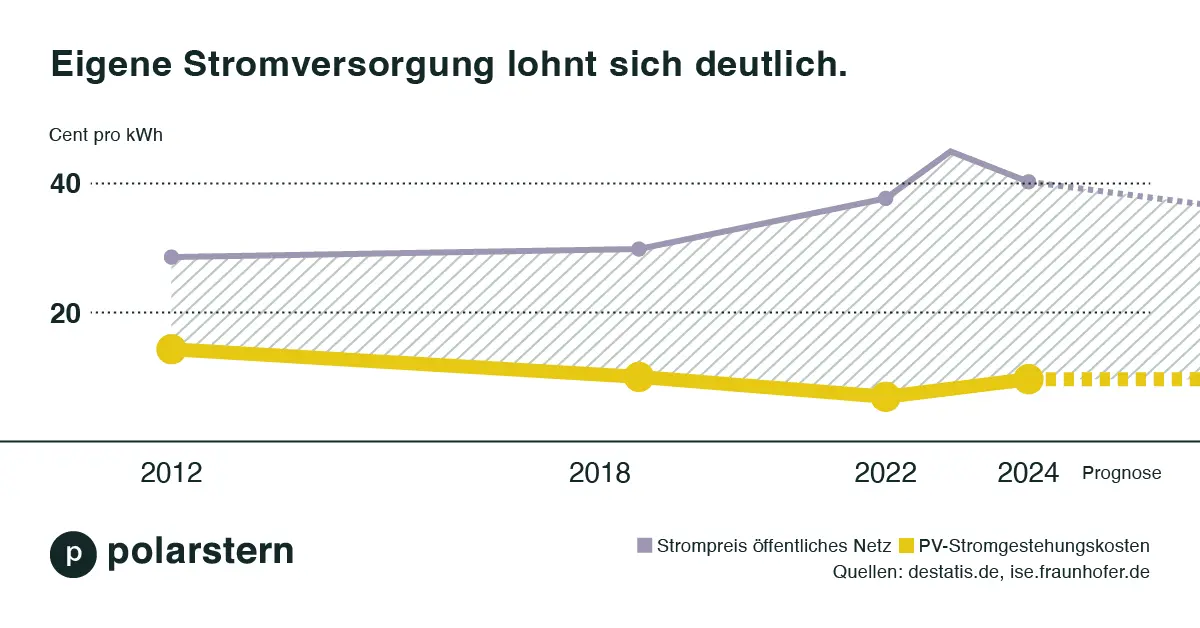 Quelle: destatis.de, ise.fraunhofer.de Grafik der Photovoltaik-Stromgestehungskosten und Strompreise des öffentlichen Netzes von 2012 bis 2022 mit Prognose. Bis 2021 sinken die Photovoltaik-Stromgestehungskosten ca. von 18 auf 13 Cent, der öffentliche Strompreis steigt von ca. 29 Cent auf 35 Cent. Ab 2021 steigt der Strompreis vom öffentlichen Netz auf ca 60 Cent, während die Photovoltaik-Stromgestehungskosten stabil bleiben