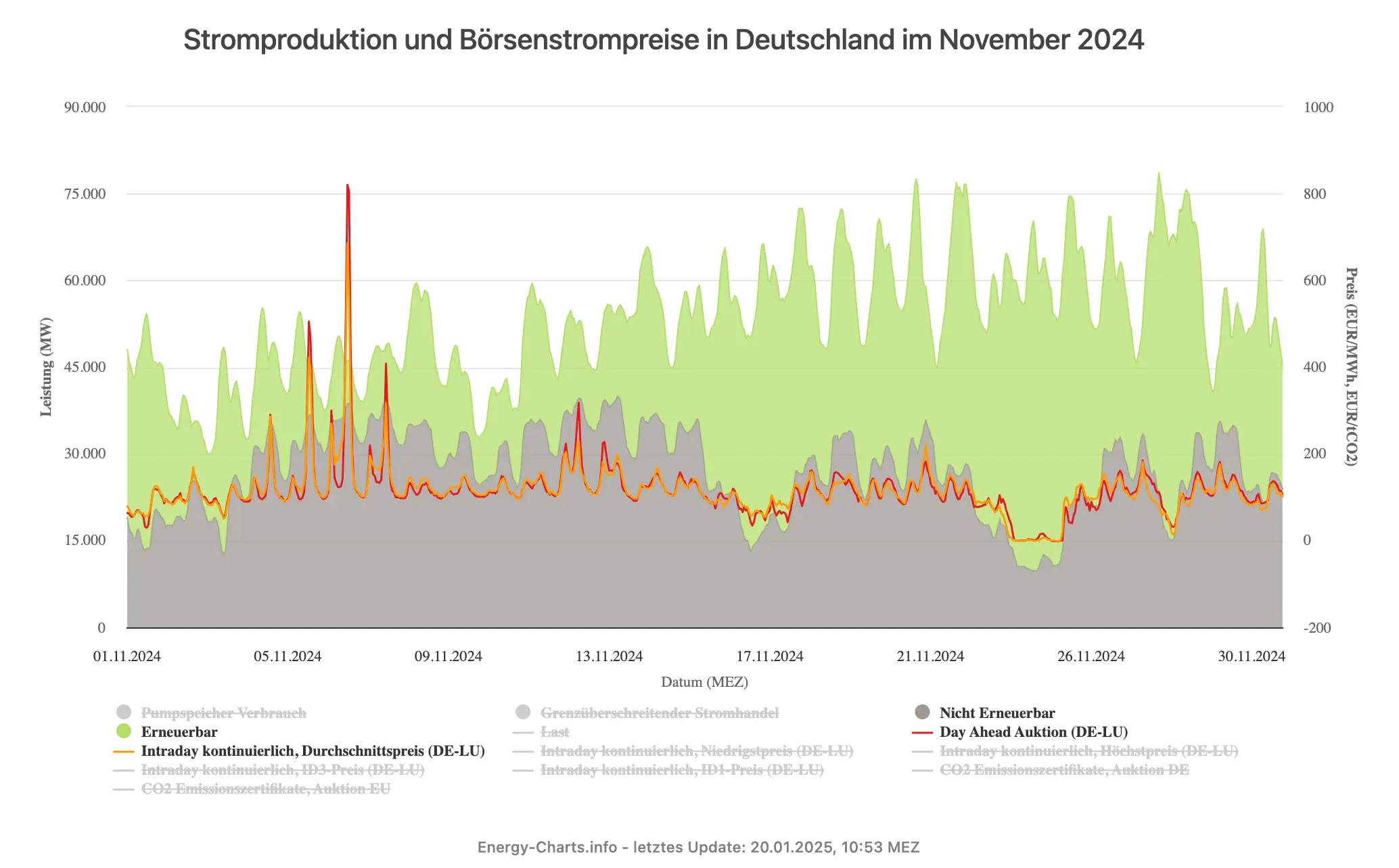 Quelle: Energy Charts/Fraunhofer ISE Die Grafik zeigt die Stromproduktion und den Börsenstrompreis für den Monat November 2024. Wenn wenig erneuerbare Energie produziert wird, steigen die Börsenstrompreise rasant, aber meist nur kurz für einige Stunden an. Quelle: Fraunhofer ISE
