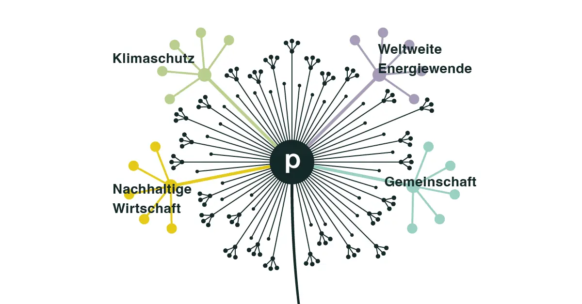 Die Grafik zeigt die Werteblume von Polarstern mit den Aspekten Klimaschutz, weltweite Energiewende, nachhaltige Wirtschaft und Gemeinschaft.