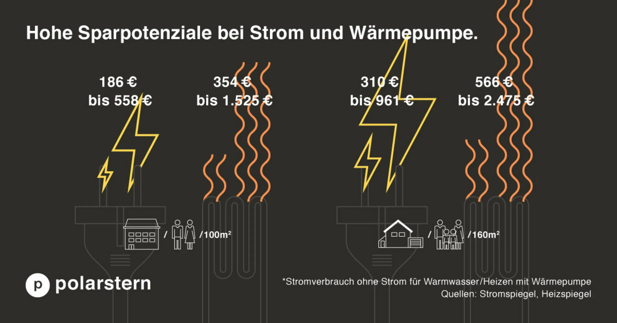 Quelle: co2online.de: Stromspiegel, Heizspiegel Grafik: Sparpotenziale bei Strom und Wärmepumpe