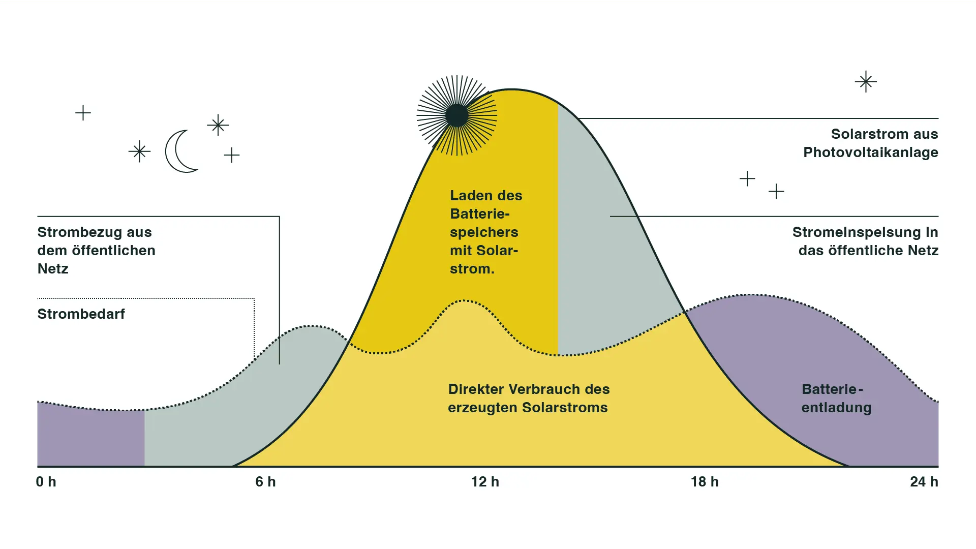 Grafik Stromeinspeisung aus Solaranlage, Batteriespeicher und Netz ĂĽber den Tag