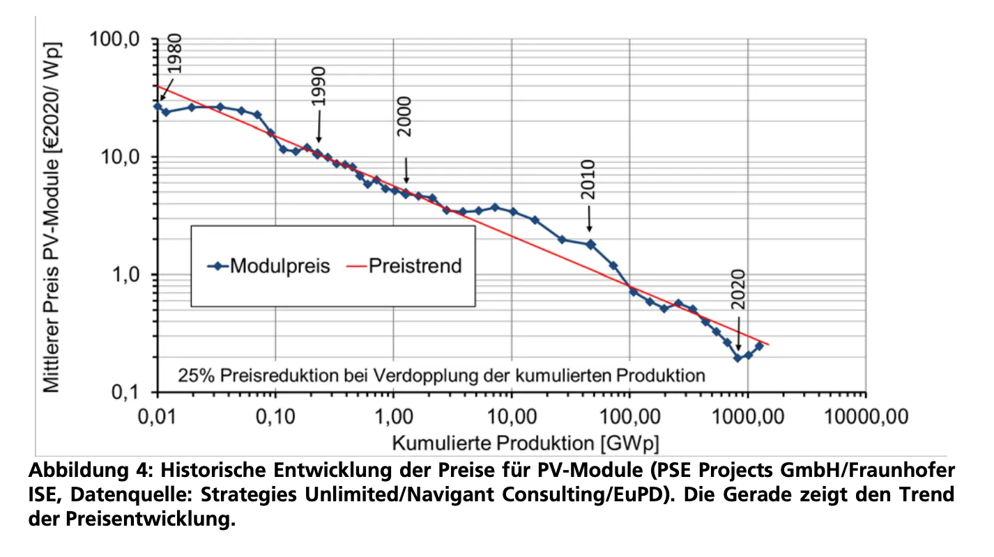 Quelle: Fraunhofer ISE Mittlerer Preis PV-Module