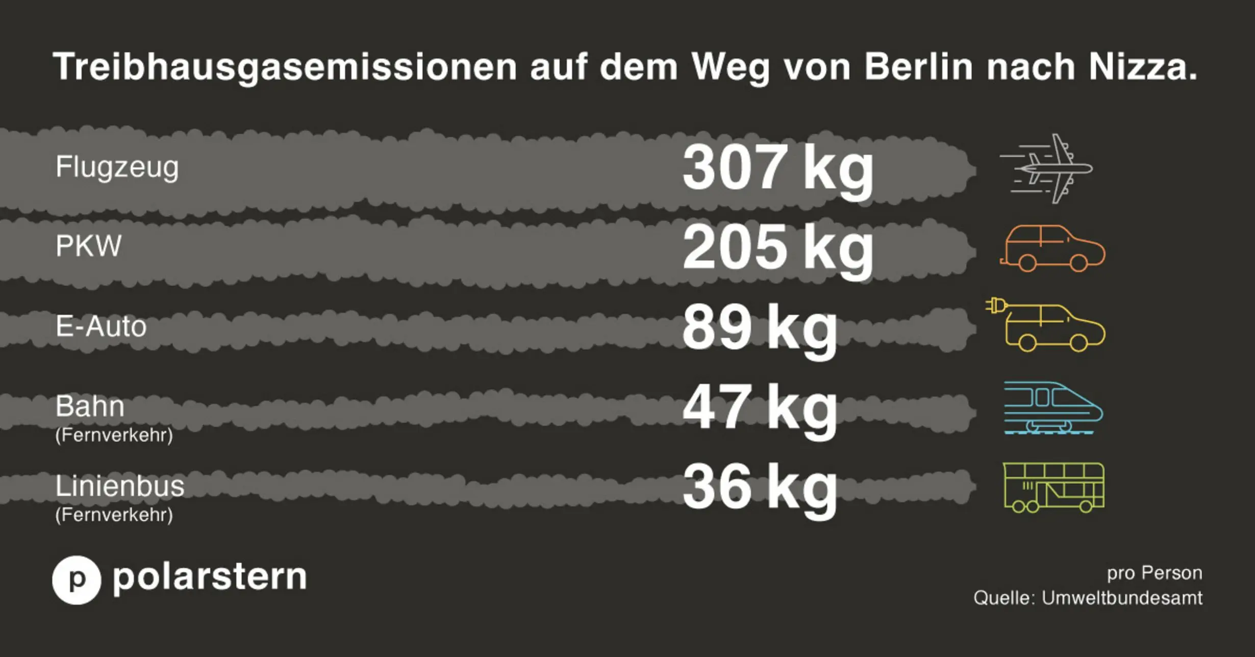 Grafik: CO2-Emisionen Strecke Berlin-Nizza