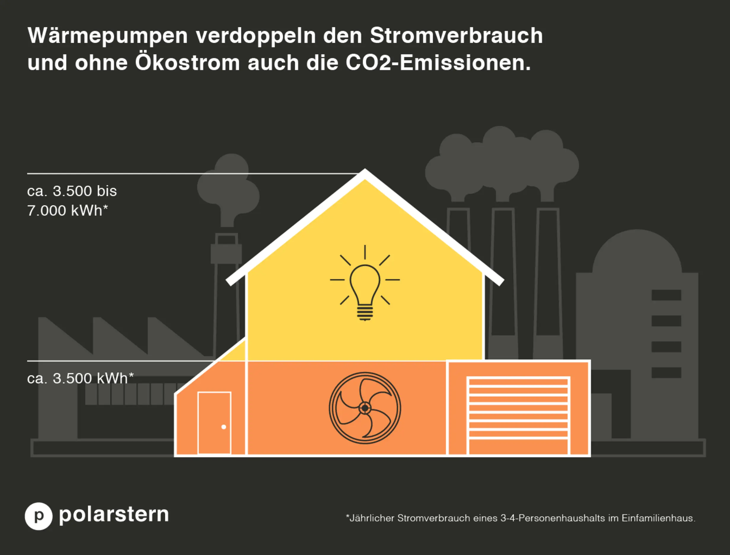 Stromverbrauch durch Wärmepumpe