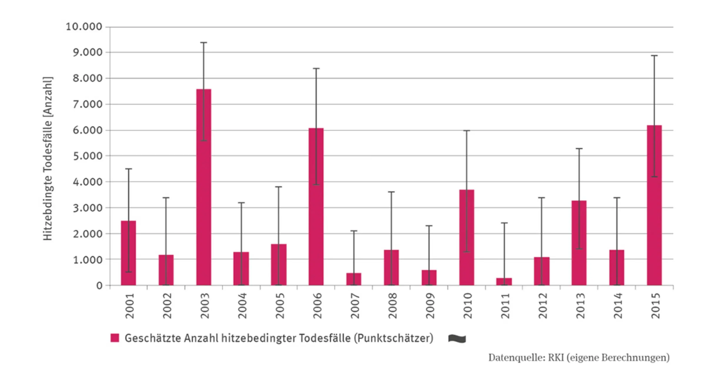 Diagramm: Hitzebedingte Todesfälle zwischen 2001 und 2015.