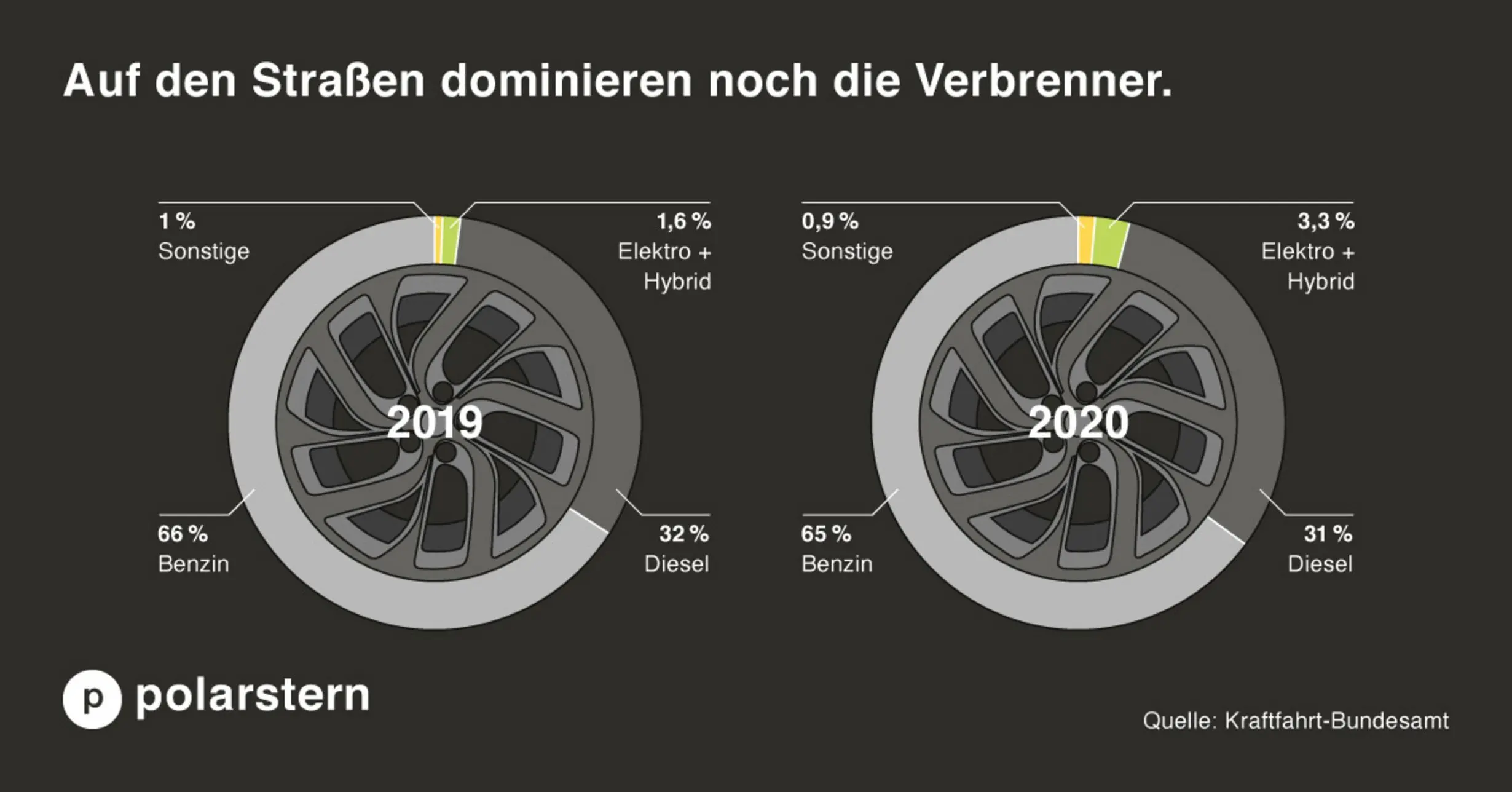 Bestand von Verbrenner-Autos
