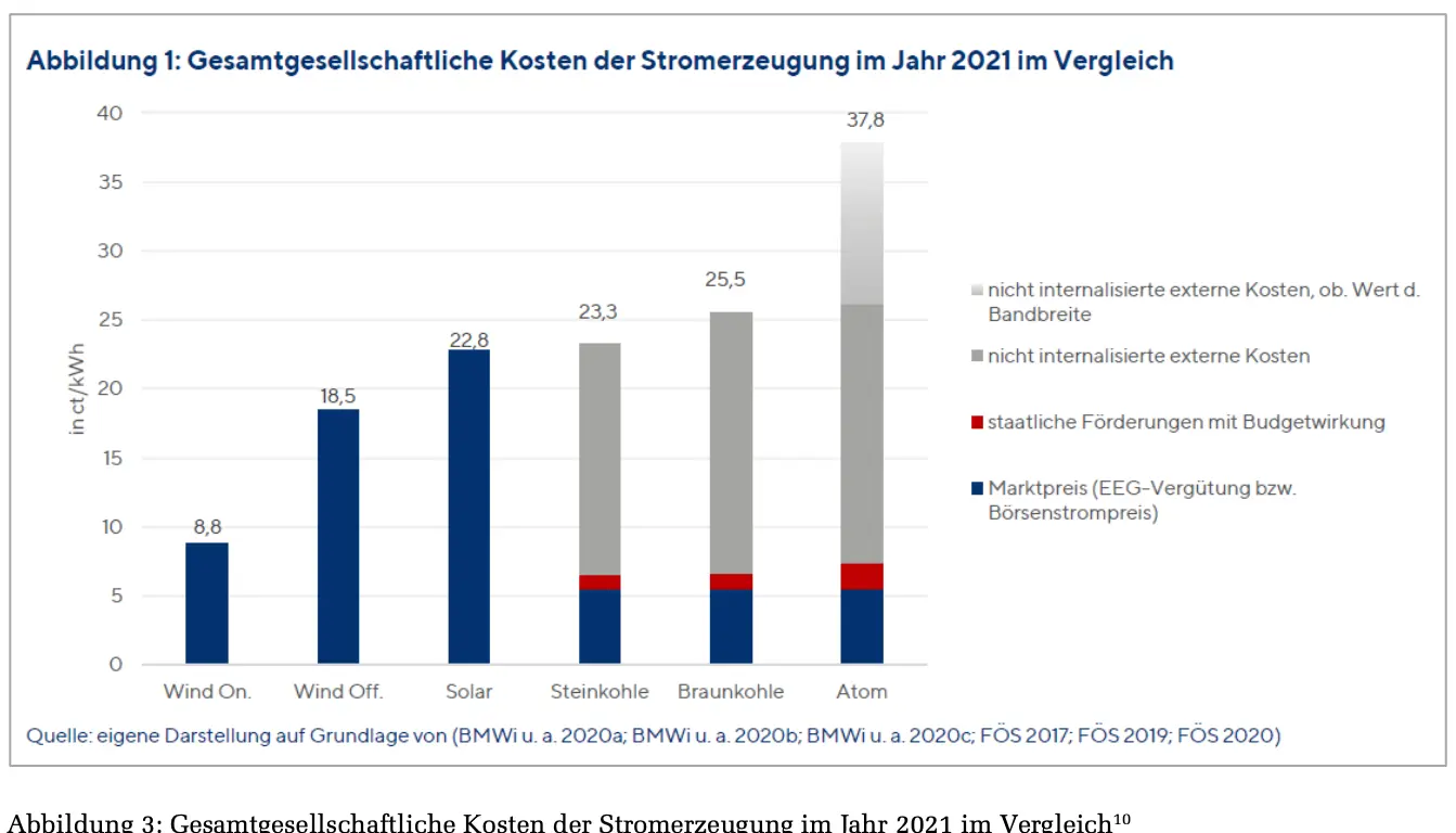 Quelle: Deutscher Bundestag Grafik: Gesamtgesellschaftliche Kosten der Stromerzeugungsarten.