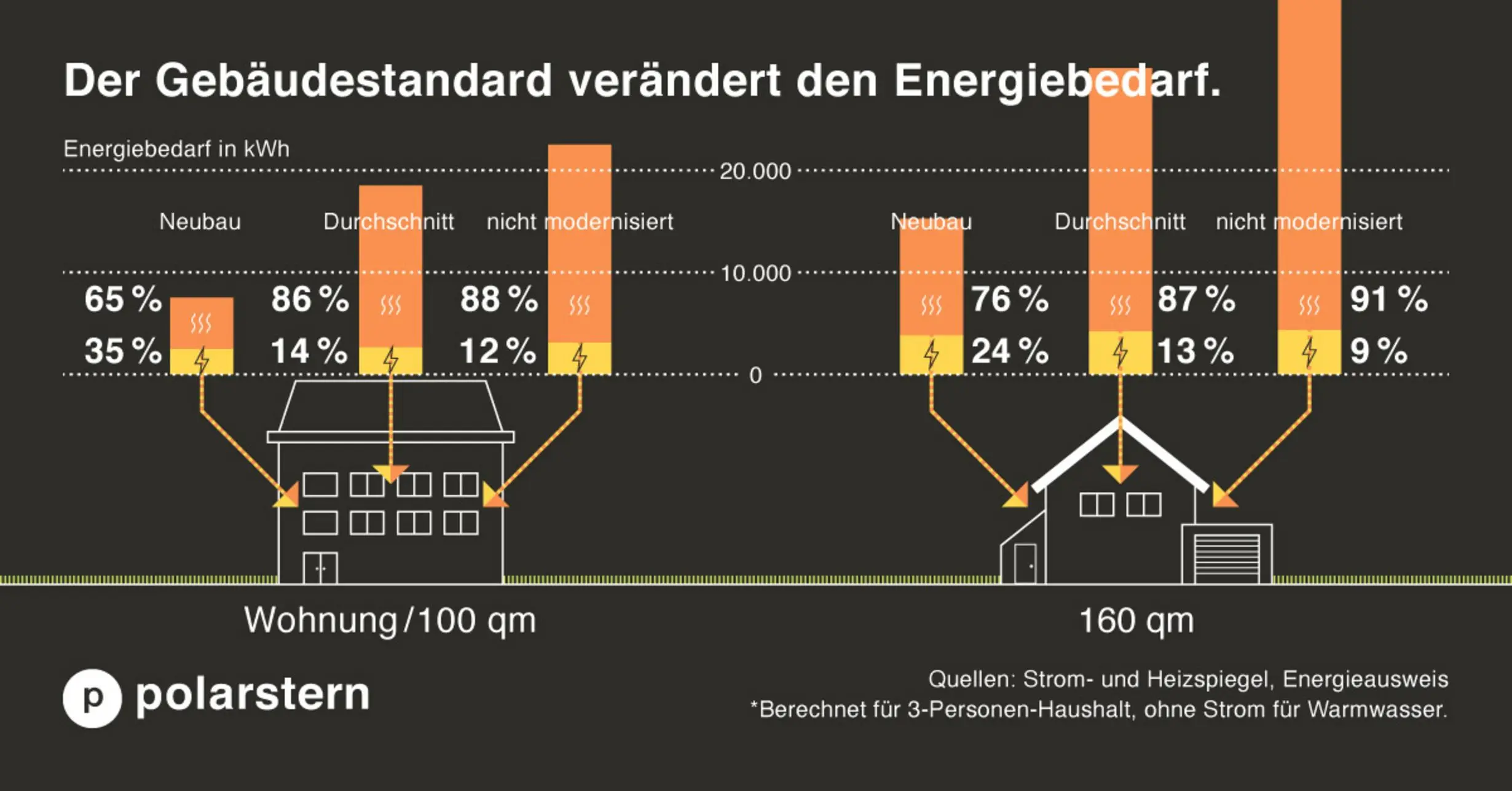 Grafik: Wie der Gebäudestandard den Energiebedarf verändert.