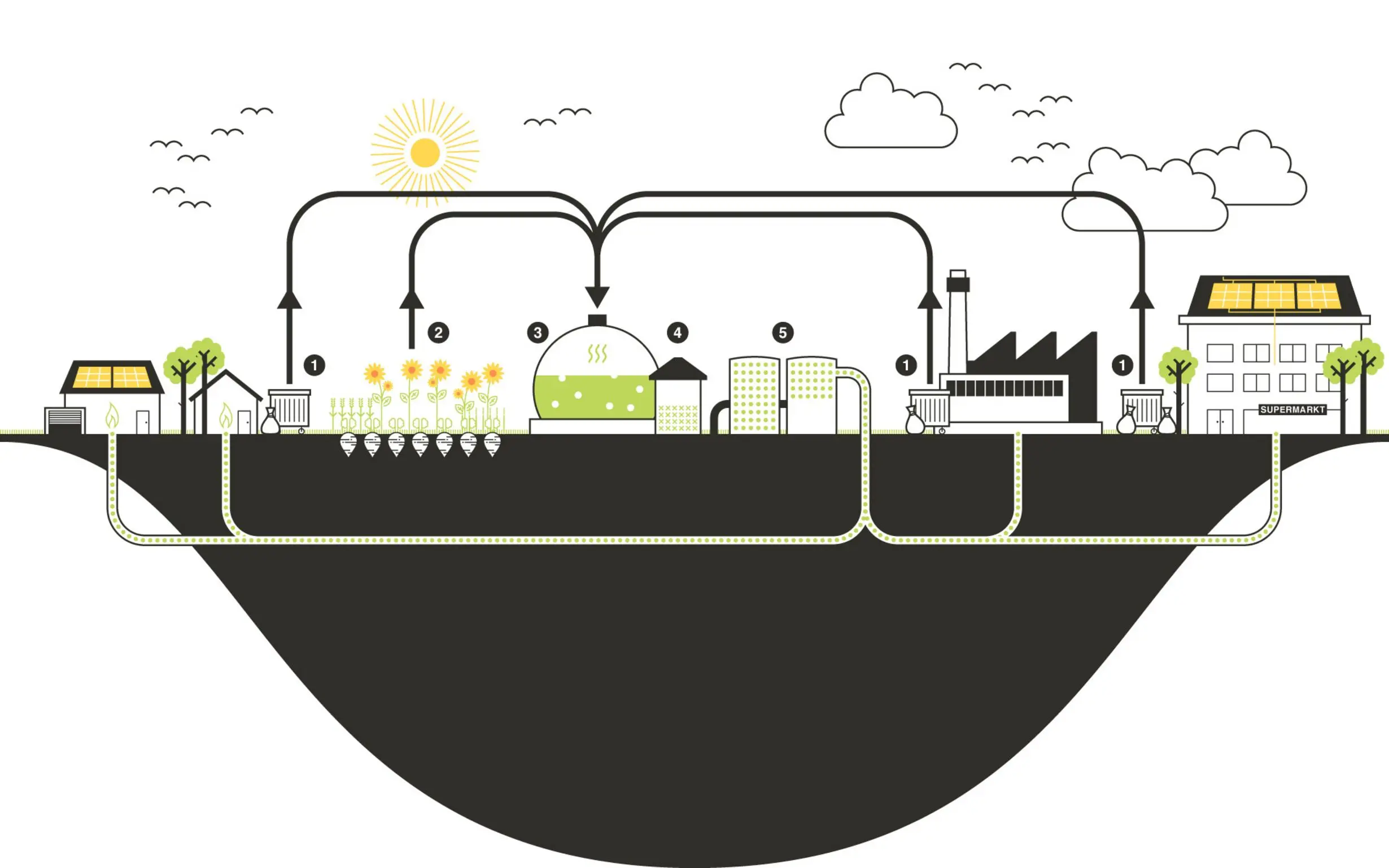Biogas Herstellungsprozess