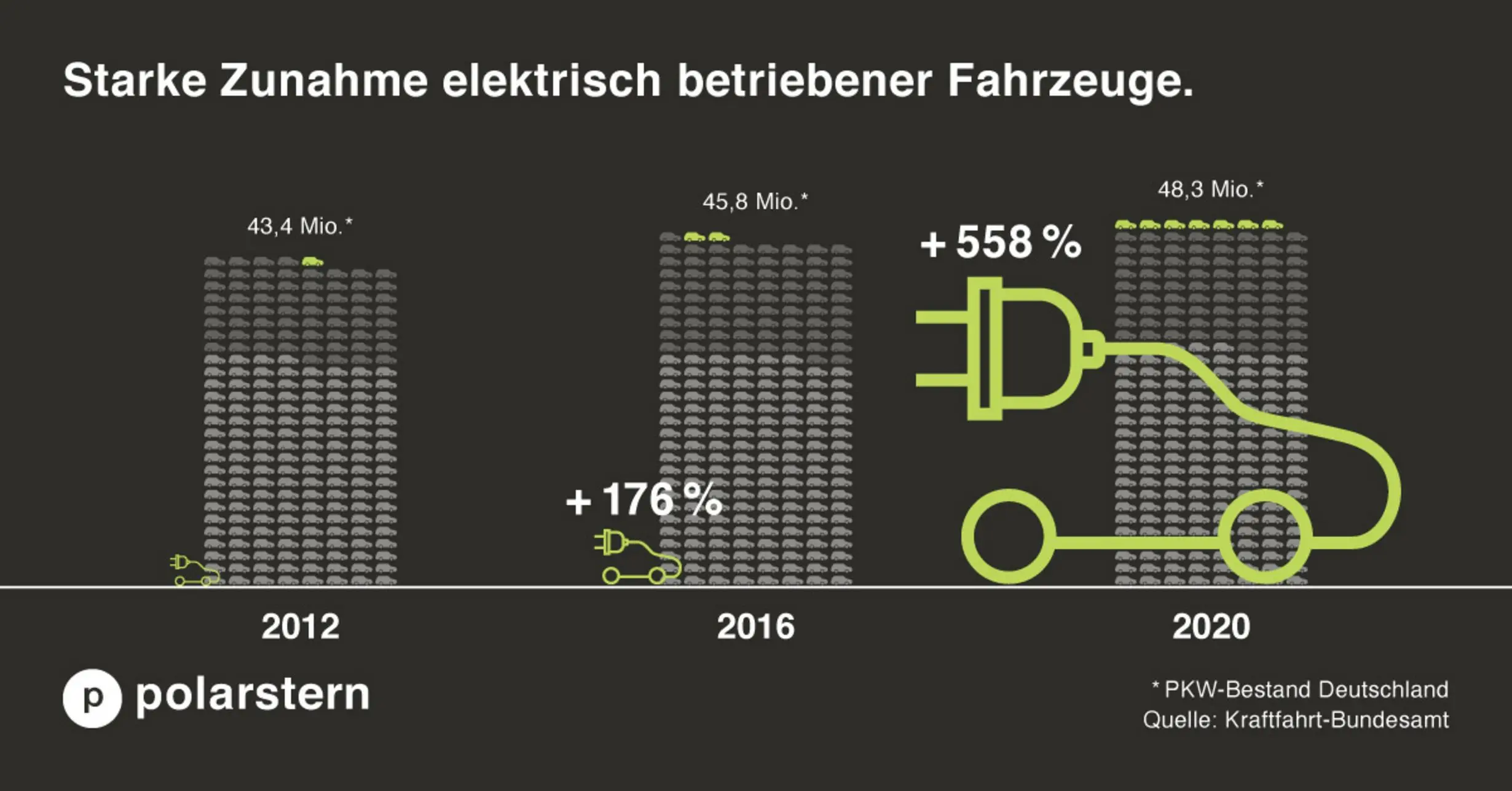 Grafik der Zulassungen von Elektroautos 2020 in Deutschland