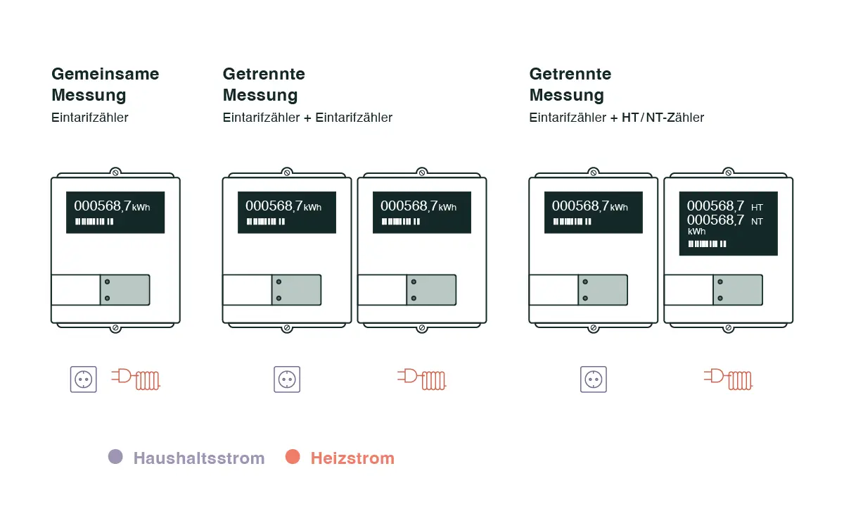 Haushaltsstrom und Heizstrom kann man gemeinsam über einen Zähler messen lassen oder über zwei getrennte Zähler. Hierbei ist eine Mischung von Eintarifzählern und HT/NT-Zählern möglich.