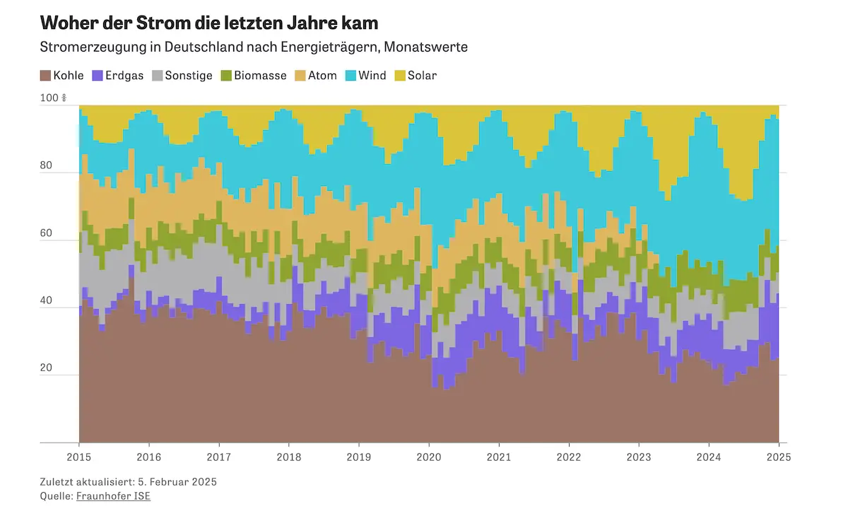 Quelle: Energiemonitor Zeit Online Stromerzeugung nach einzelnen Energieträgern in Deutschland seit 2015 bis 2025. Quelle Fraunhofer ISE