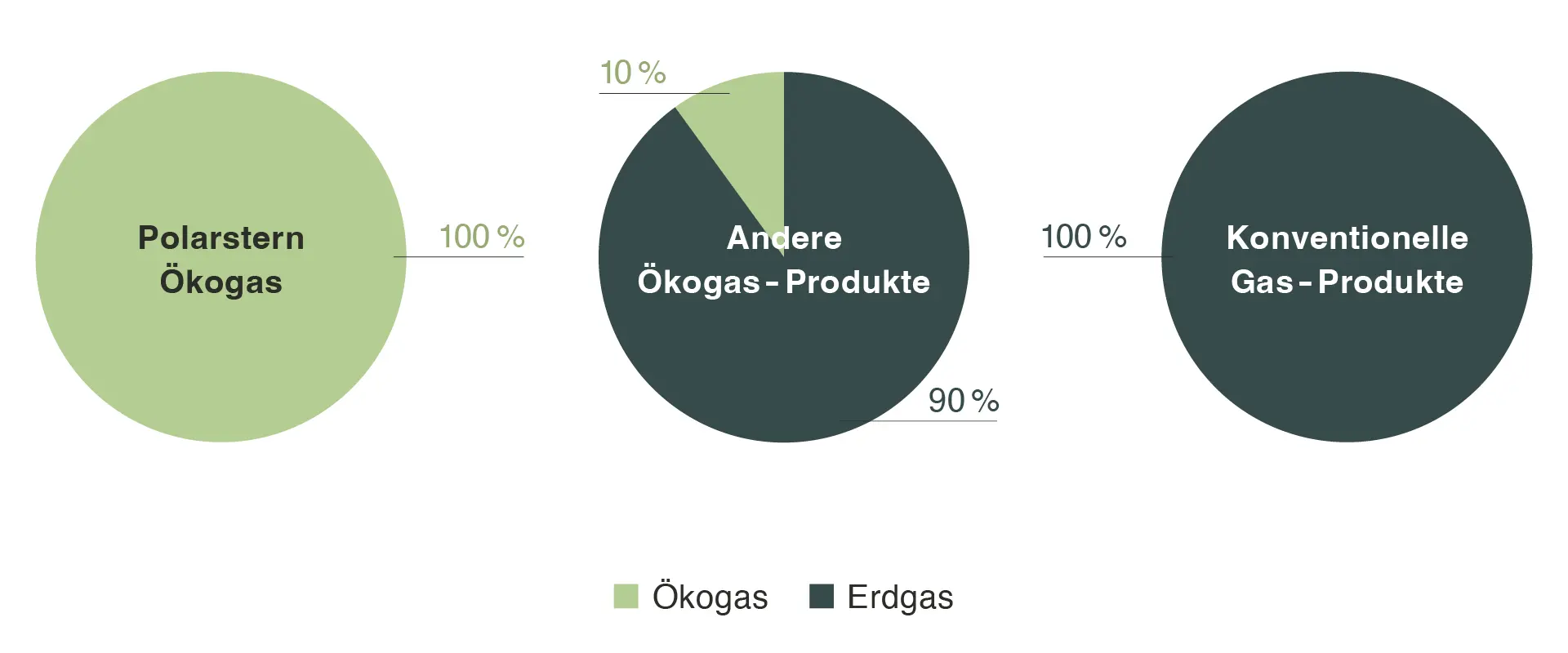 Drei Tortendiagramme zeigen Ökogas- und Erdgasanteil der Ökogasprodukte