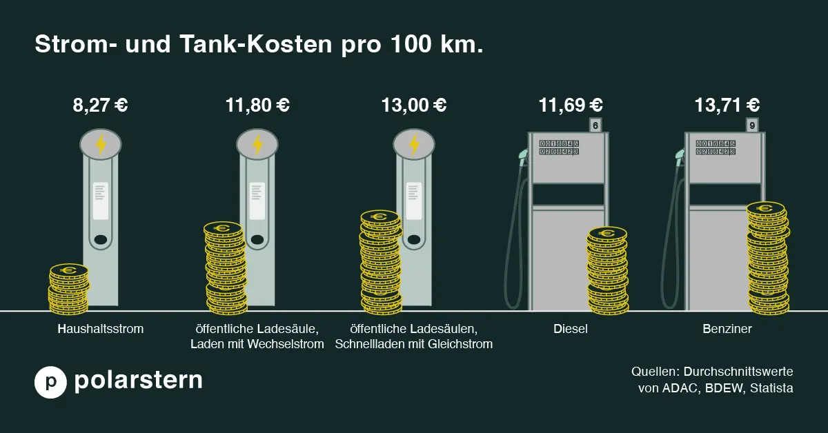 Quelle: Durchschnittswerte von ADAC, BDEW & Statista Grafik zu den durchschnittlichen Strom- und Tank-Kosten pro 100 km mit dem Auto 2024. Die Kosten sind 8,27 € mit Haushaltsstrom, 11,80 € an öffentlichen Ladesäulen beim Laden mit Wechselstrom, 13,00 € an öffentlichen Ladesäulen beim Schnellladen mit Gleichstrom, 11,69 € für Diesel und 13,71 € für Benzin