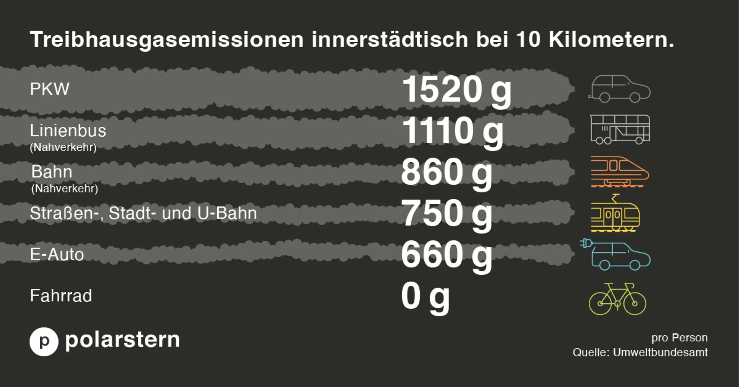Grafik: Treibhausgase nach Fahrzeug innerstädtisch