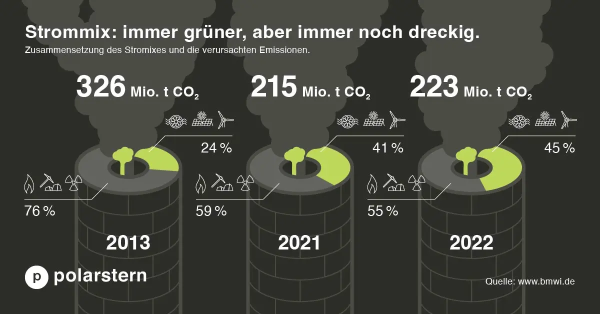 Quelle: bmwi.de Grafik: Strommix in Deutschland