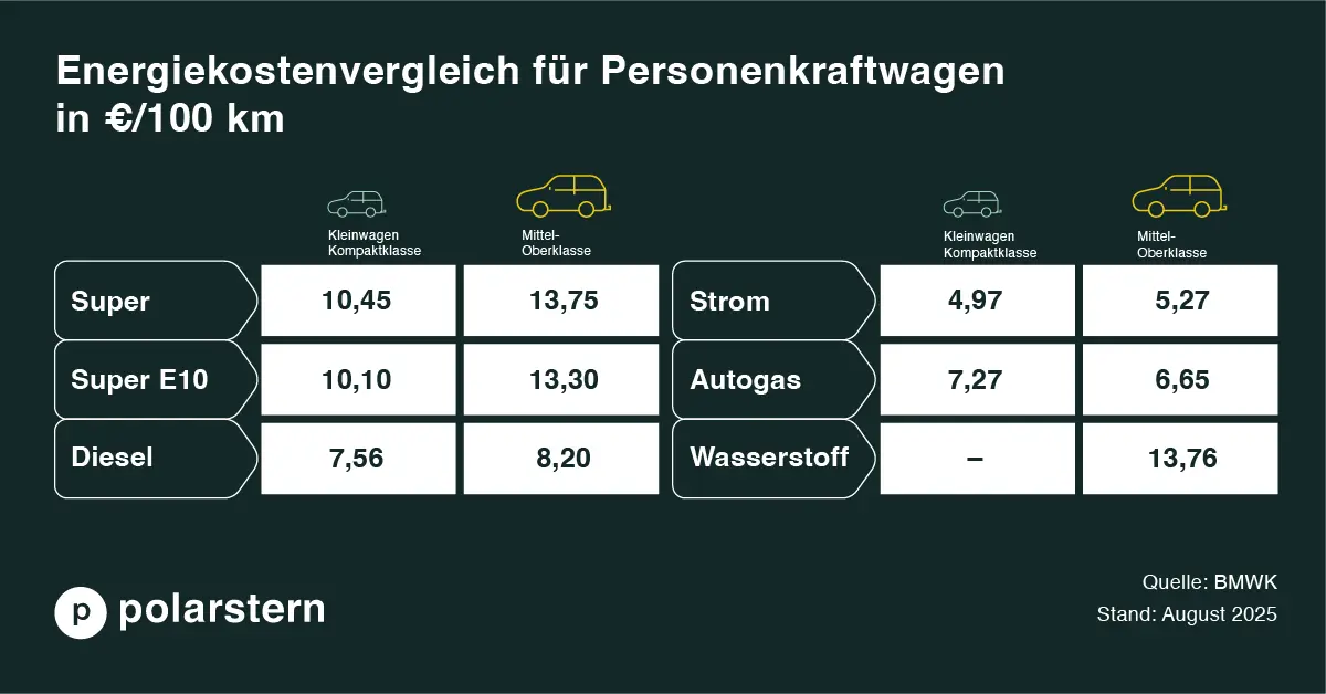 Quelle: BMWK Eine Tabelle, die die Energiekosten verschiedener Autotypen zeigt