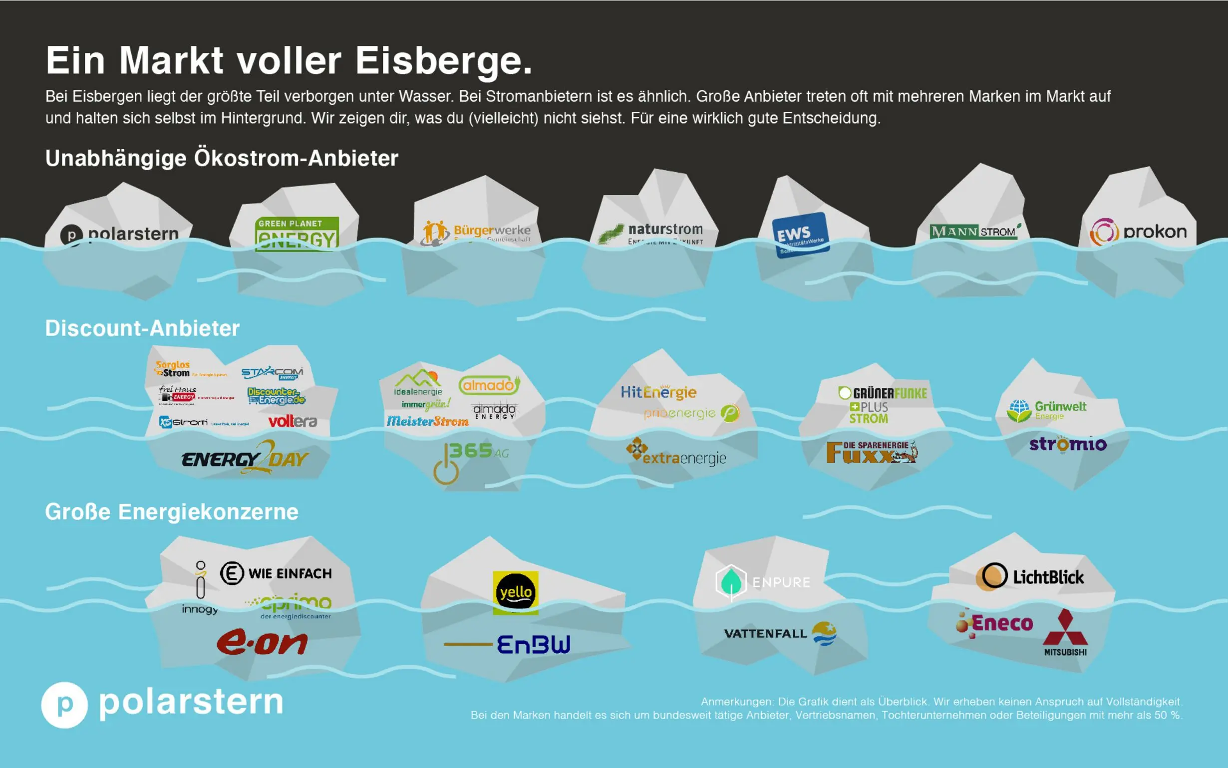 Infografik: Welcher Stromanbieter zu welchem Konzern gehört