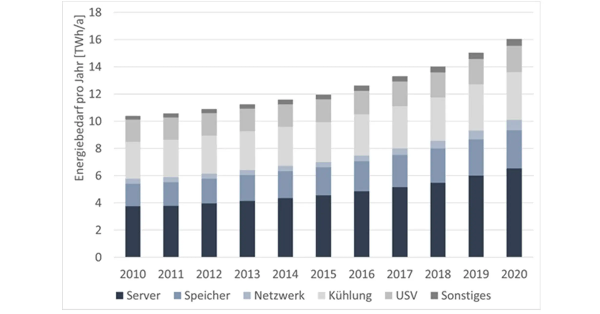 Energieverbrauch pro Jahr für Rechenzentren seit 2010