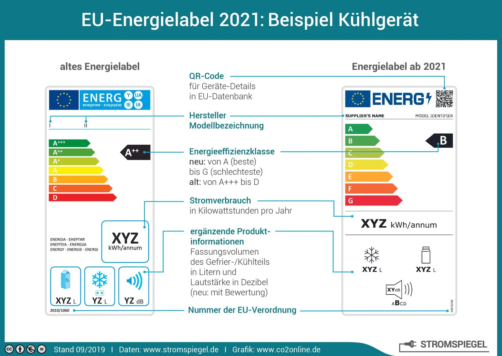 EU-Energielabel – Beispiel Kühlschrank