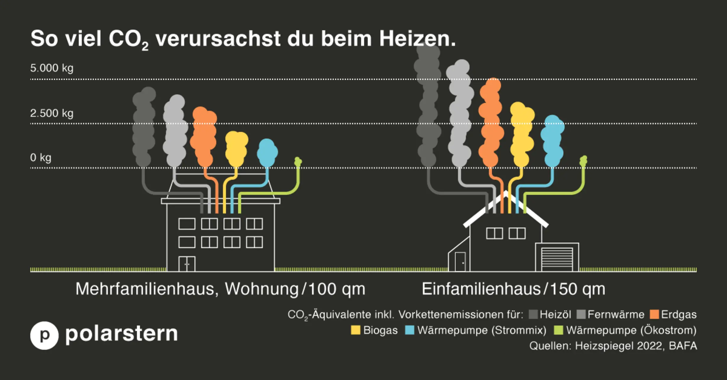 Grafik CO2-Verbrauch je nach Heizungsart