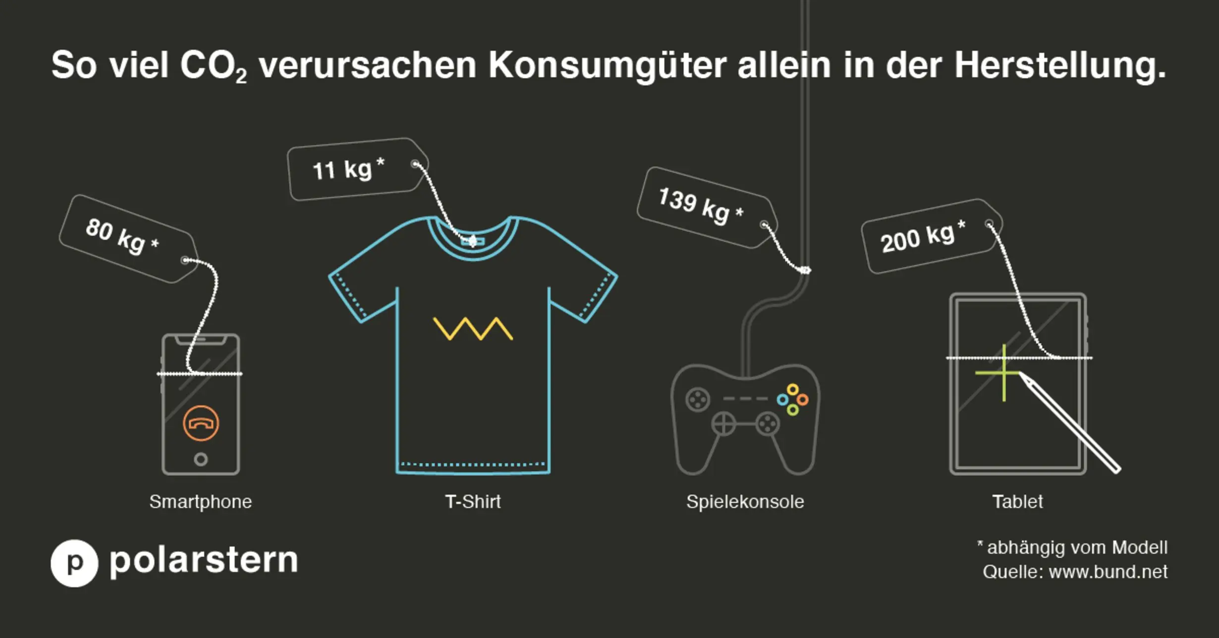 Quelle: bund.net Grafik: So viel CO2 verursacht ein Smartphone, ein T-Shirt, eine Spielekonsole und ein Tablet.