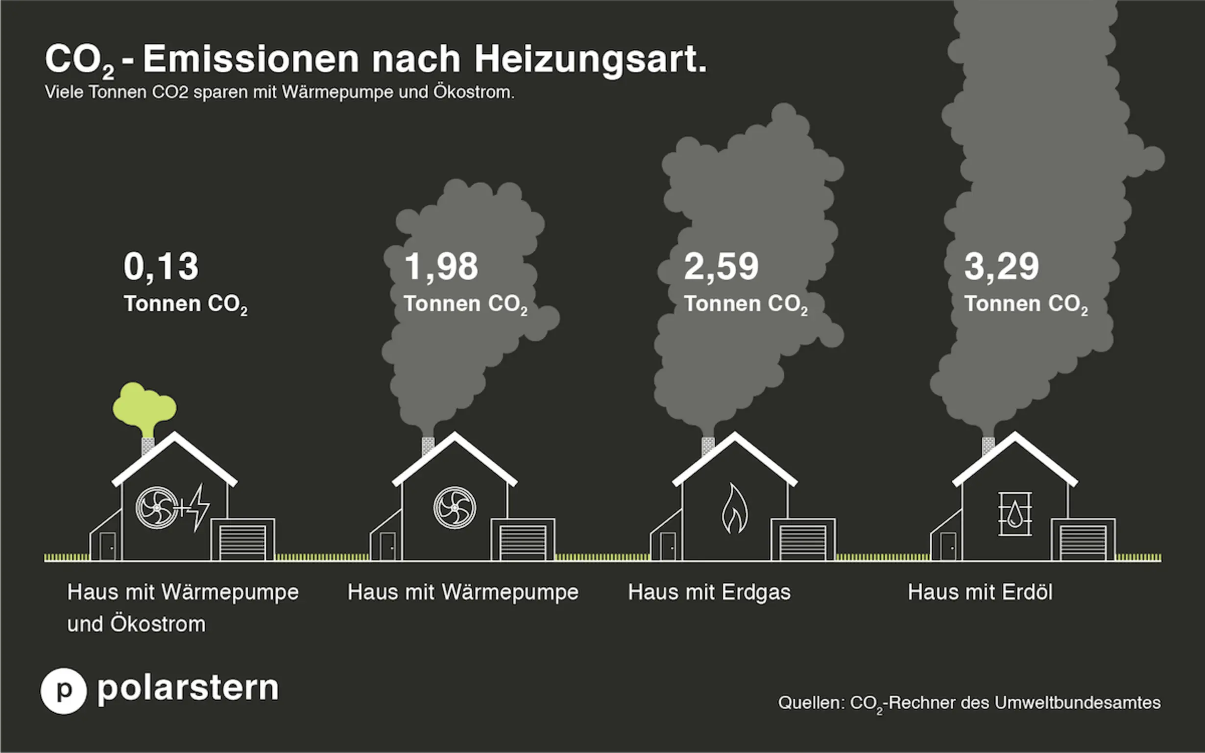 Quelle: CO2-Rechner des Umweltbundesamtes CO2 Emissionen nach Heizung