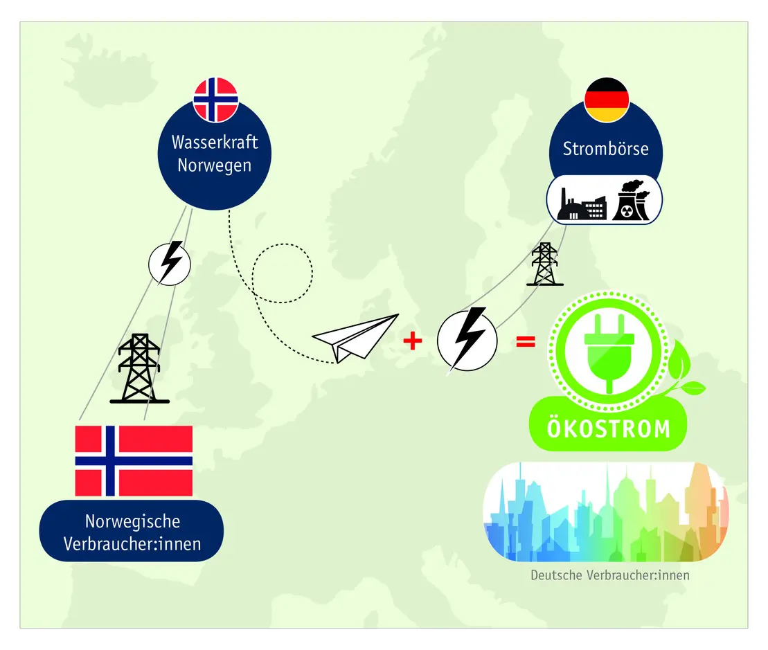 Infografik zeigt den Handel mit Ökostrom-Herkunftsnachweisen in Europa: Graustrom in Deutschland darf mit einem Herkunftsnachweis für Ökostrom aus Norwegen als Ökostrom verkauft werden.