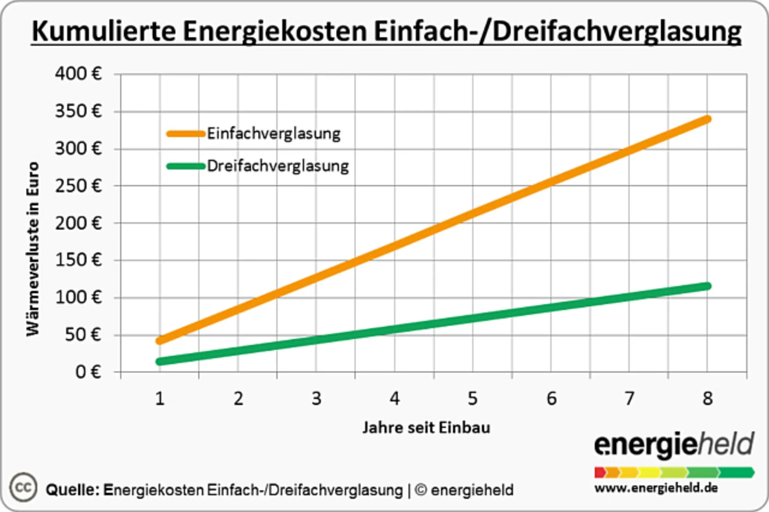 Grafik der Energiekosten bei Einfach- und Dreifachverglasung