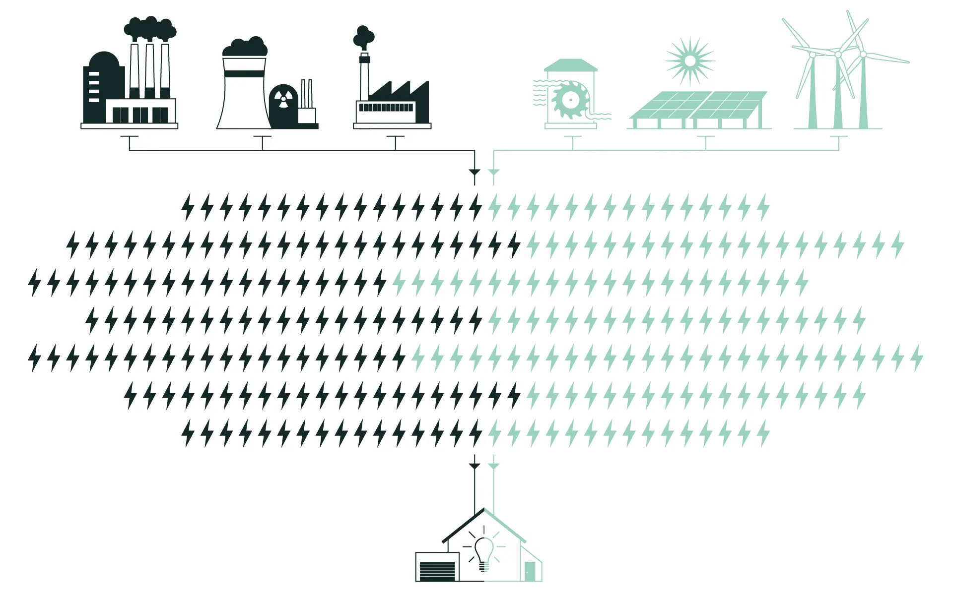Infografik zeigt, dass das Stromnetz insgesamt grüner wird, je mehr Ökostrom-Erzeugungsanlagen ans Netz gehen