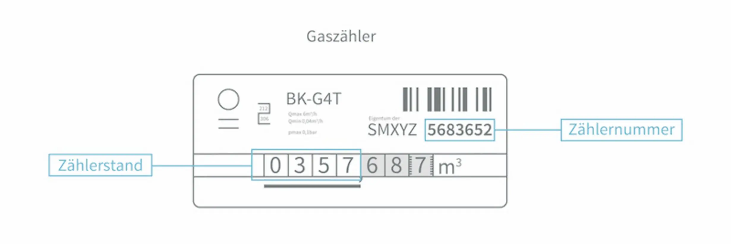 Gaszähler Infografik
