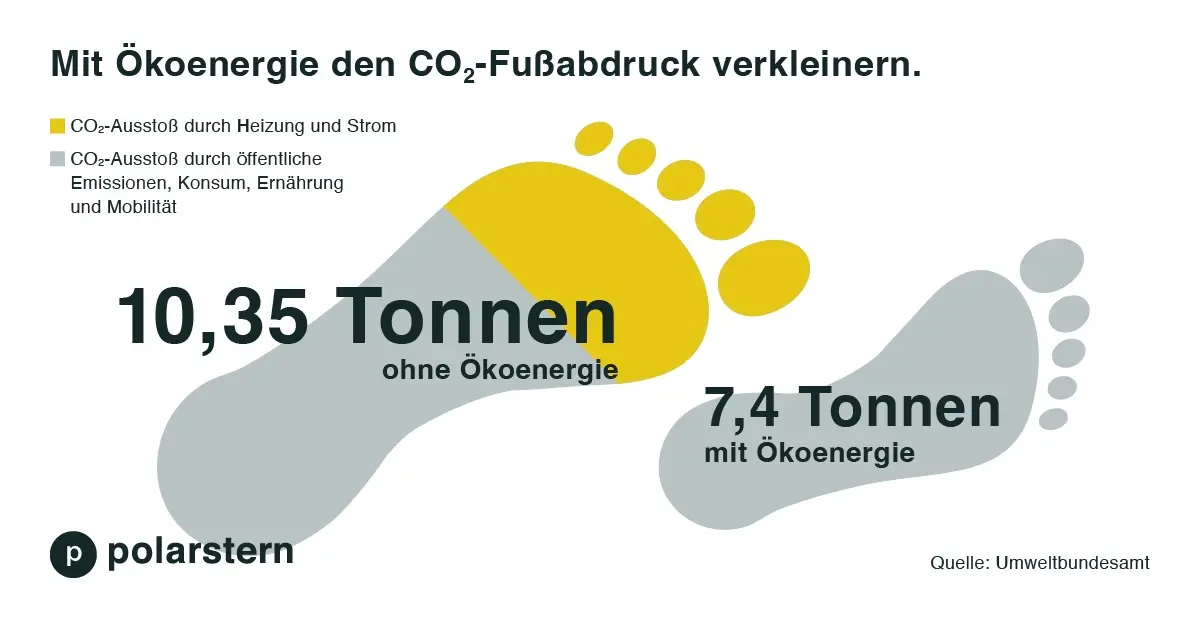 Infografik zeigt, das die Nutzung von Ökoenergie den CO2-Fußabdruck von 10,35 Tonnen CO2 im Jahr auf 7,4 Tonnen CO2 im Jahr senkt.