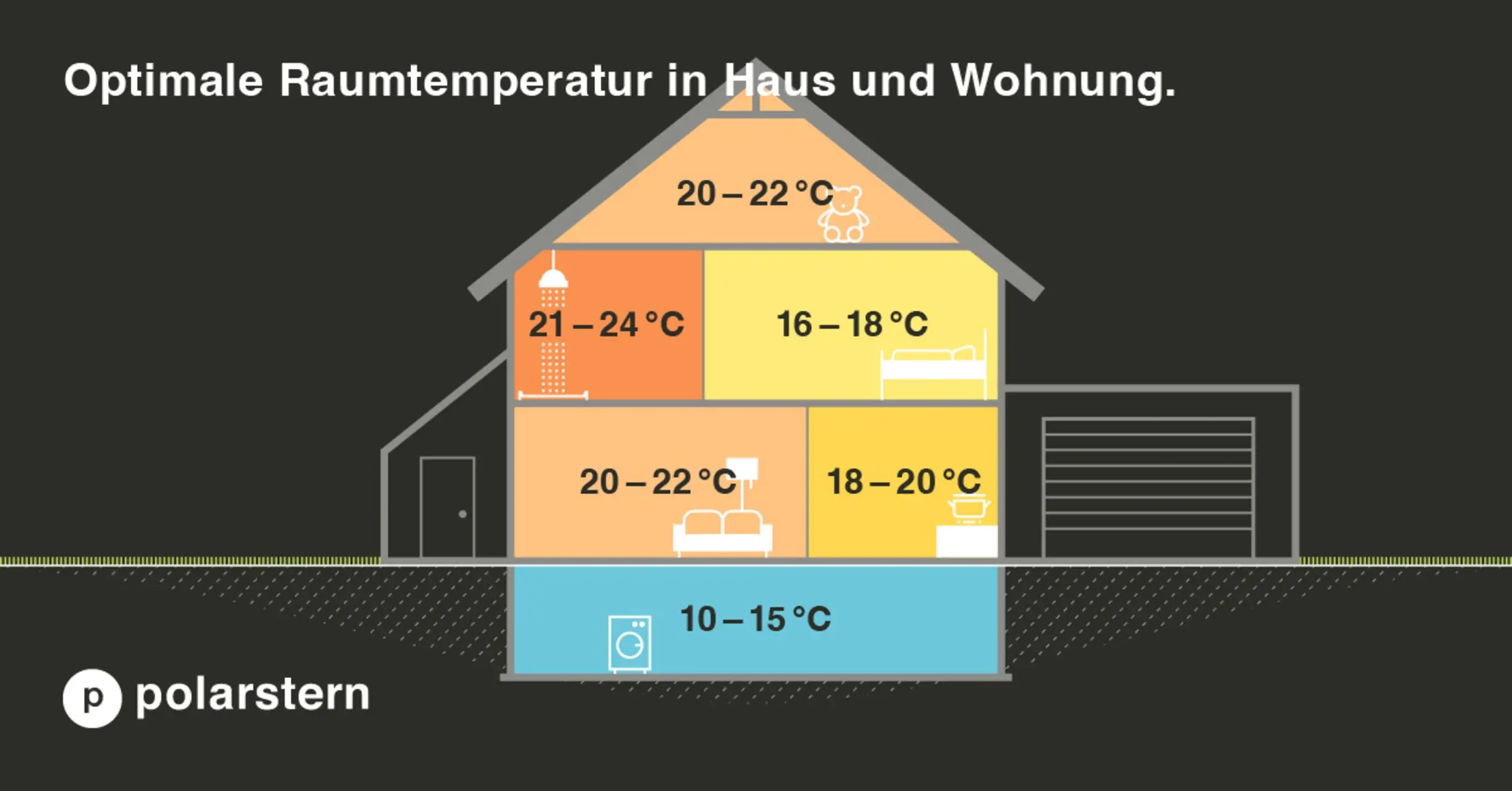 Grafik: Optimale Raumtemperatur nach Räumen.