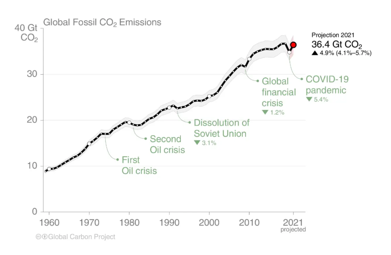 CO2-Emissionen durch fossile Energie